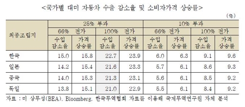 "미국 車관세 최대 피해자는 한국…수출 감소율 가장 커"