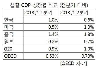 한국 2분기 성장률 美日보다 낮아… G20·OECD 평균에도 미달