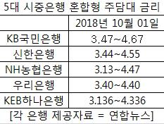 은행 주택대출금리 2∼3주새 '껑충'…연내 5% 또 넘본다