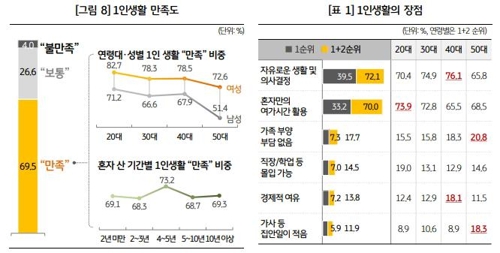 '혼자사는 삶' 여성이 더 만족… 男 50대 만족도 '뚝'