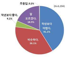 대학생들 취업 선호 1위는 '공기업'…5명 중 1명은 공시생