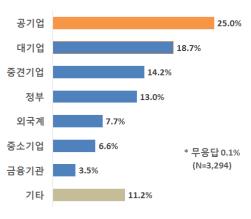 대학생들 취업 선호 1위는 '공기업'…5명 중 1명은 공시생