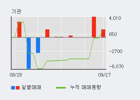 [한경로보뉴스] 'KR모터스' 5% 이상 상승, 전일 외국인 대량 순매수
