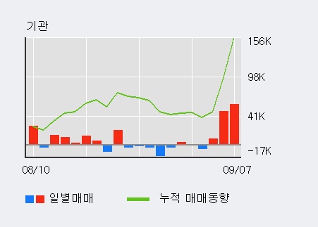 [한경로보뉴스] 'CJ대한통운' 5% 이상 상승, 전일 기관 대량 순매수
