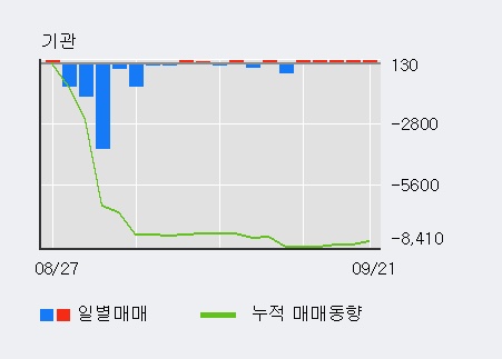 [한경로보뉴스] '유유제약' 5% 이상 상승, 최근 3일간 외국인 대량 순매도