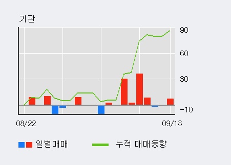 [한경로보뉴스] '이화산업' 5% 이상 상승, 기관 4일 연속 순매수(76주)