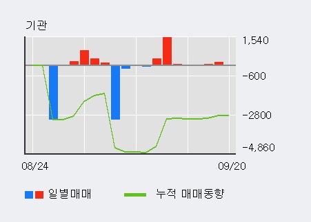 [한경로보뉴스] '남광토건' 5% 이상 상승, 전형적인 상승세, 단기·중기 이평선 정배열