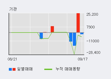 [한경로보뉴스] '삼부토건' 5% 이상 상승, 최근 3일간 외국인 대량 순매수