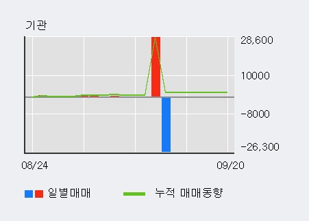 [한경로보뉴스] '조비' 5% 이상 상승, 기관 4일 연속 순매수(97주)