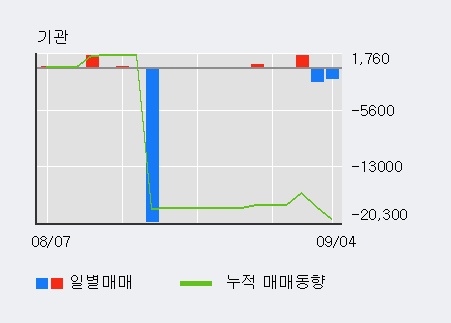 [한경로보뉴스] '경농' 5% 이상 상승, 이 시간 비교적 거래 활발, 현재 거래량 71,449주