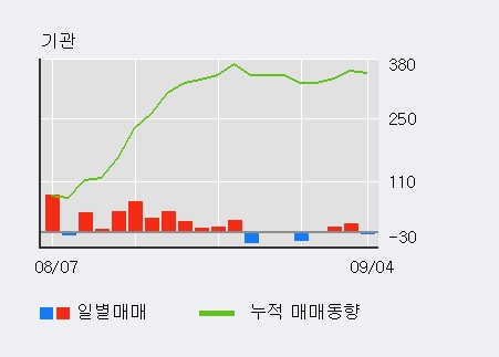 [한경로보뉴스] '고려산업' 5% 이상 상승, 외국인 6일 연속 순매수(6.1만주)