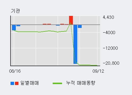 [한경로보뉴스] '수출포장' 5% 이상 상승, 개장 직후 거래 활발  7,909주 거래중