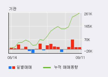 [한경로보뉴스] '한진' 52주 신고가 경신, 전일 기관 대량 순매수