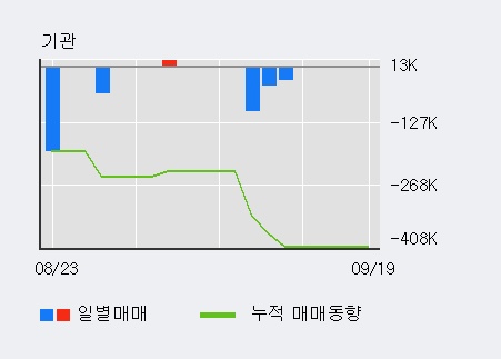 [한경로보뉴스] '범양건영' 5% 이상 상승, 최근 3일간 외국인 대량 순매수