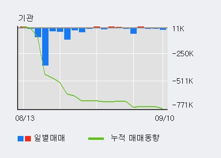 [한경로보뉴스] '삼익악기' 5% 이상 상승, 개장 직후 전일 거래량 돌파. 전일 209% 수준