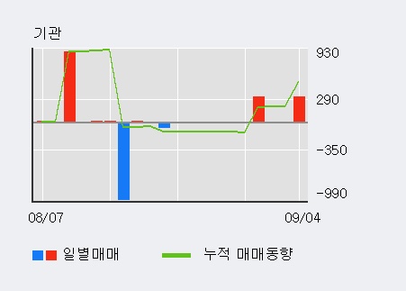 [한경로보뉴스] '제일파마홀딩스' 5% 이상 상승, 외국인 6일 연속 순매수(1,701주)
