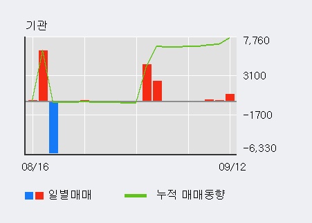 [한경로보뉴스] '보락' 5% 이상 상승, 외국인, 기관 각각 3일, 3일 연속 순매수