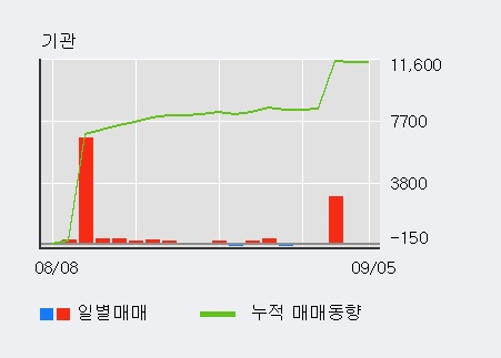 [한경로보뉴스] '진흥기업' 5% 이상 상승, 개장 직후 전일 거래량 돌파. 전일 110% 수준