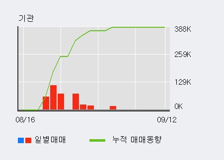 [한경로보뉴스] '신풍제지' 5% 이상 상승, 전일 기관 대량 순매수