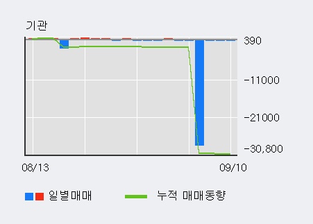 [한경로보뉴스] '동양물산' 5% 이상 상승, 전형적인 상승세, 단기·중기 이평선 정배열