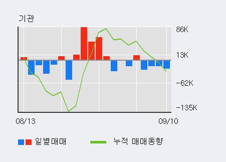 [한경로보뉴스] '대웅' 5% 이상 상승, 외국인, 기관 각각 4일 연속 순매수, 4일 연속 순매도