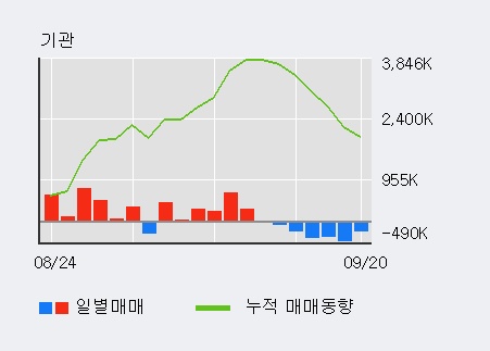 [한경로보뉴스] '쌍용양회' 5% 이상 상승, 외국계 증권사 창구의 거래비중 12% 수준