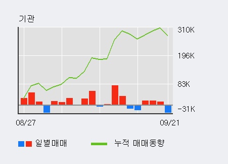 [한경로보뉴스] '영진약품' 5% 이상 상승, 주가 상승세, 단기 이평선 역배열 구간