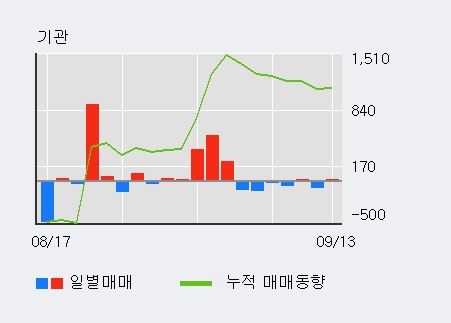 [한경로보뉴스] '방림' 52주 신고가 경신, 지금 매수 창구 상위 - 메릴린치, 미래에셋