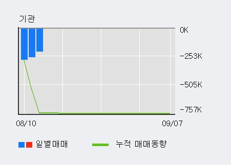 [한경로보뉴스] '동방' 5% 이상 상승, 전일 외국인 대량 순매수