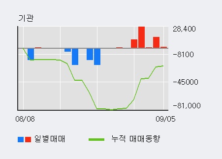 [한경로보뉴스] '삼익THK' 5% 이상 상승, 전일 외국인 대량 순매도