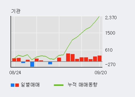 [한경로보뉴스] '조광피혁' 5% 이상 상승, 기관 10일 연속 순매수(2,230주)