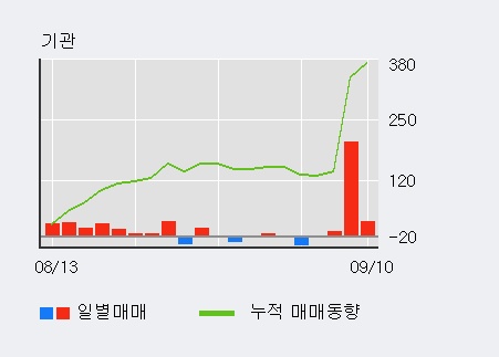 [한경로보뉴스] '덕성' 5% 이상 상승, 최근 3일간 외국인 대량 순매수