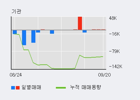 [한경로보뉴스] '티웨이홀딩스' 5% 이상 상승, 기관 4일 연속 순매수(4,348주)