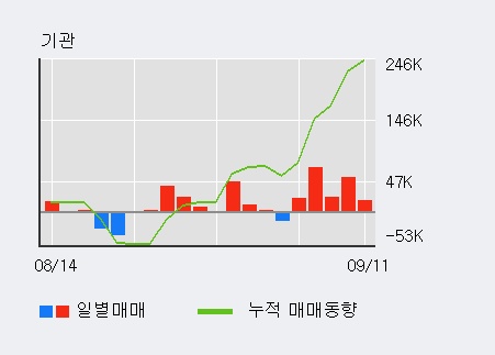 [한경로보뉴스] '성신양회' 5% 이상 상승, 기관 5일 연속 순매수(18.7만주)