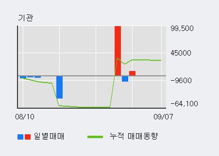 [한경로보뉴스] '휴스틸' 5% 이상 상승, 외국인, 기관 각각 3일 연속 순매수, 4일 연속 순매도