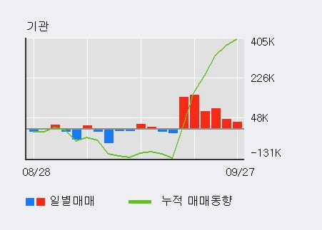 [한경로보뉴스] '코스모화학' 5% 이상 상승, 기관 6일 연속 순매수(53.5만주)