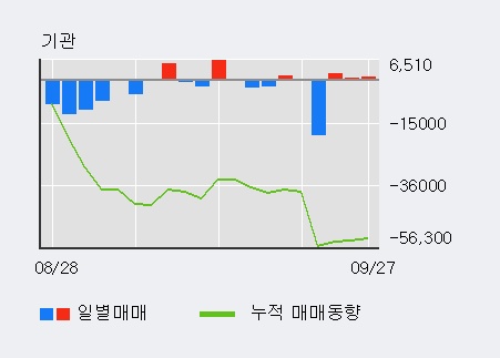 [한경로보뉴스] '삼진제약' 52주 신고가 경신, 기관 3일 연속 순매수(2,841주)