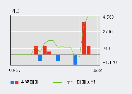 [한경로보뉴스] '푸드웰' 10% 이상 상승, 외국인, 기관 각각 3일, 4일 연속 순매수