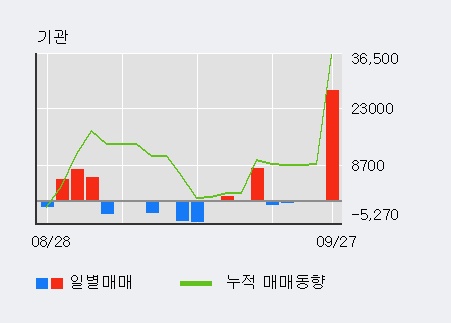 [한경로보뉴스] '휴니드' 5% 이상 상승, 전일 기관 대량 순매수