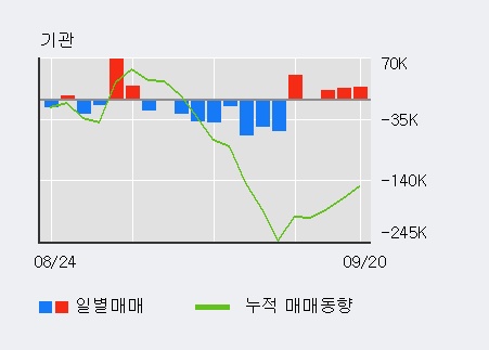 [한경로보뉴스] '대한해운' 5% 이상 상승, 기관 3일 연속 순매수(5.5만주)