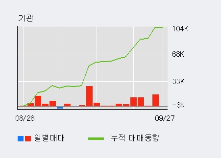 [한경로보뉴스] '삼아알미늄' 5% 이상 상승, 최근 3일간 기관 대량 순매수