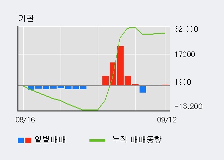 [한경로보뉴스] '영풍제지' 52주 신고가 경신, 외국인, 기관 각각 3일, 3일 연속 순매수