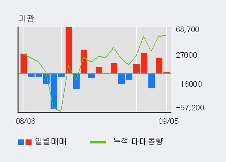 [한경로보뉴스] '네이처셀' 상한가↑ 도달, 전일 외국인 대량 순매수