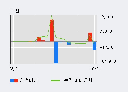 [한경로보뉴스] '문배철강' 5% 이상 상승, 전일 외국인 대량 순매수