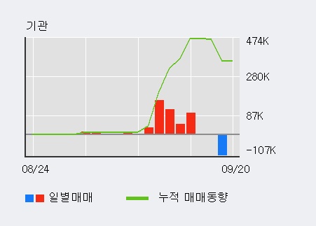 [한경로보뉴스] '신원' 5% 이상 상승, 지금 매수 창구 상위 - 메릴린치, 미래에셋 등
