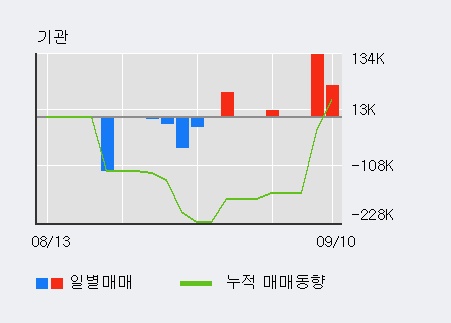 [한경로보뉴스] '포스코엠텍' 10% 이상 상승, 전일 기관 대량 순매수