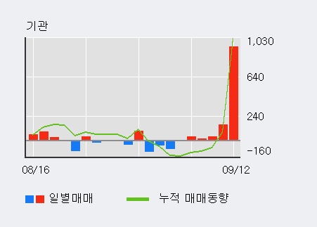 [한경로보뉴스] '엔케이물산' 5% 이상 상승, 기관 5일 연속 순매수(1,182주)