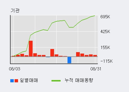 [한경로보뉴스] 'OCI' 5% 이상 상승, 전일 기관 대량 순매수