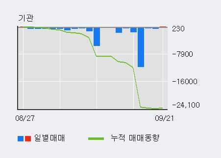 [한경로보뉴스] '한국프랜지' 5% 이상 상승, 외국인 3일 연속 순매수(4.6만주)