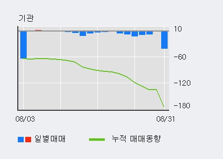 [한경로보뉴스] '쌍용정보통신' 10% 이상 상승, 외국인 3일 연속 순매수(8,429주)
